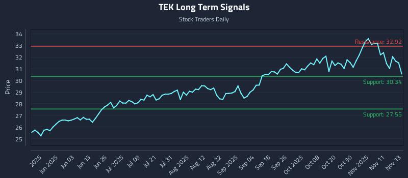 TEK Long Term Analysis for November 14 2025 TEK Long Term Analysis for November 14 2025