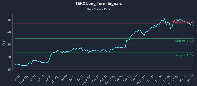 TEKX Long Term Analysis for November 14 2025 TEKX Long Term Analysis for November 14 2025