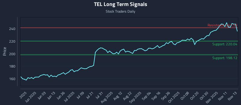 TEL Long Term Analysis for November 14 2025 TEL Long Term Analysis for November 14 2025