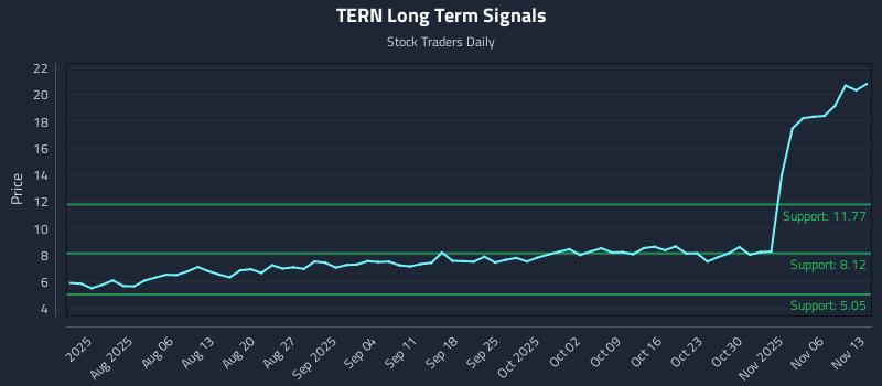TERN Long Term Analysis for November 14 2025 TERN Long Term Analysis for November 14 2025