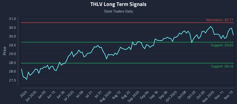 THLV Long Term Analysis for November 14 2025 THLV Long Term Analysis for November 14 2025
