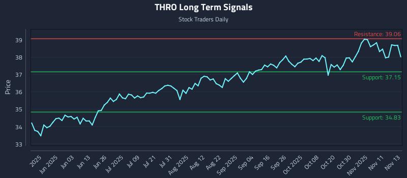 THRO Long Term Analysis for November 14 2025 THRO Long Term Analysis for November 14 2025