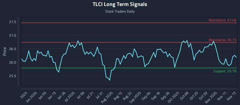 TLCI Long Term Analysis for November 14 2025 TLCI Long Term Analysis for November 14 2025