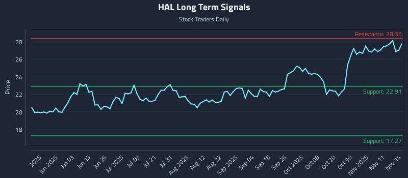 HAL Long Term Analysis for November 14 2025 HAL Long Term Analysis for November 14 2025