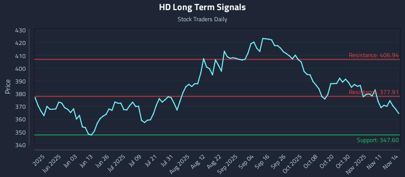 HD Long Term Analysis for November 14 2025 HD Long Term Analysis for November 14 2025