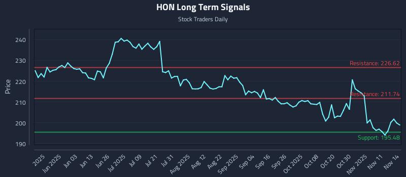 HON Long Term Analysis for November 14 2025 HON Long Term Analysis for November 14 2025