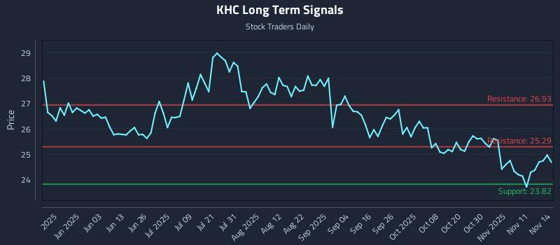 KHC Long Term Analysis for November 14 2025