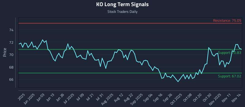KO Long Term Analysis for November 14 2025 KO Long Term Analysis for November 14 2025