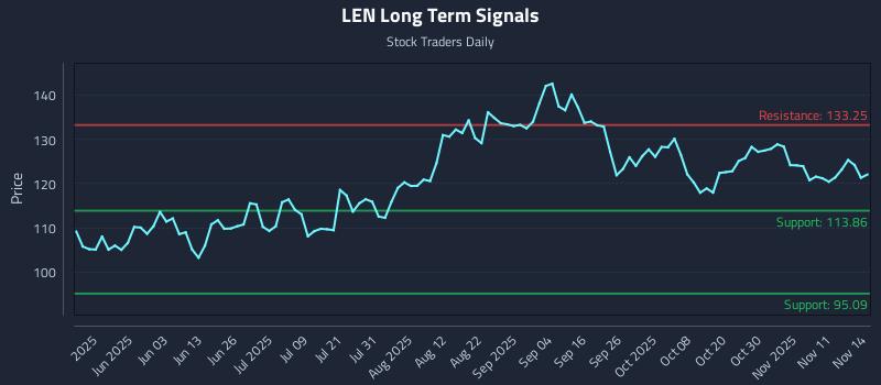 LEN Long Term Analysis for November 14 2025 LEN Long Term Analysis for November 14 2025