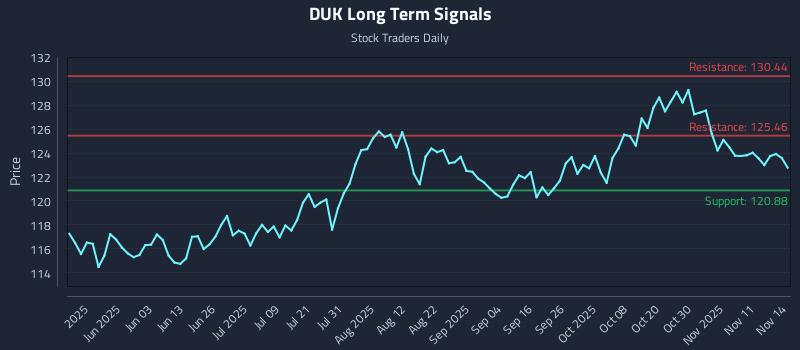 DUK Long Term Analysis for November 14 2025 DUK Long Term Analysis for November 14 2025