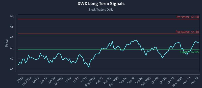 DWX Long Term Analysis for November 14 2025 DWX Long Term Analysis for November 14 2025