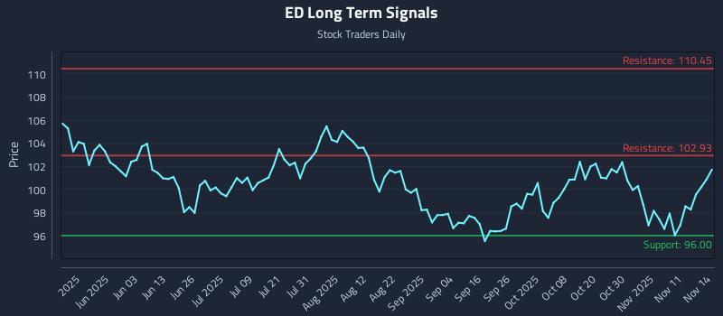 ED Long Term Analysis for November 14 2025 ED Long Term Analysis for November 14 2025