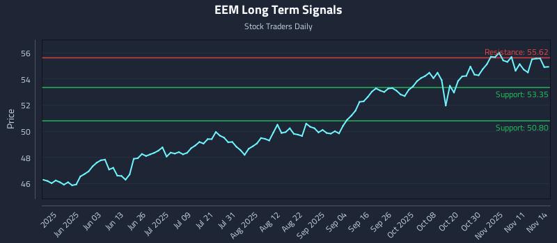 EEM Long Term Analysis for November 14 2025 EEM Long Term Analysis for November 14 2025