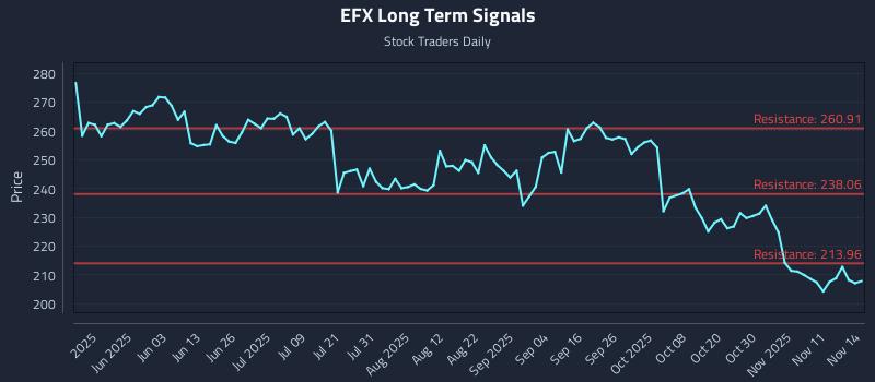 EFX Long Term Analysis for November 14 2025 EFX Long Term Analysis for November 14 2025