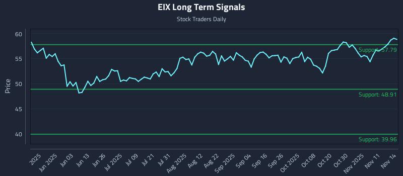 EIX Long Term Analysis for November 14 2025 EIX Long Term Analysis for November 14 2025