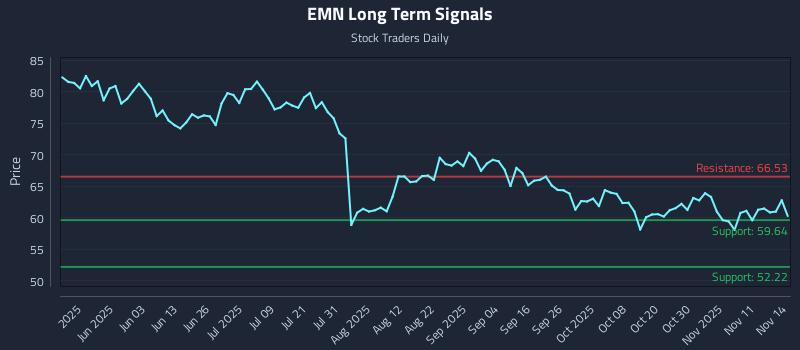 EMN Long Term Analysis for November 14 2025 EMN Long Term Analysis for November 14 2025