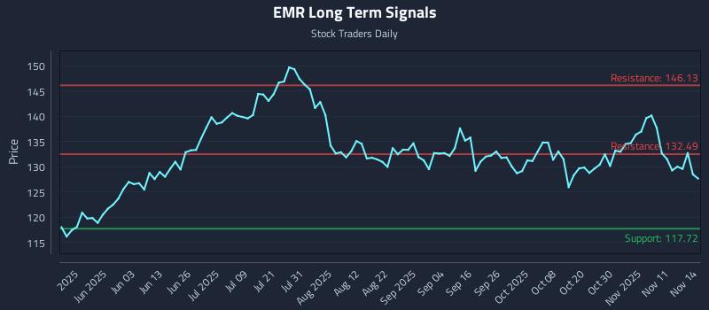 EMR Long Term Analysis for November 14 2025 EMR Long Term Analysis for November 14 2025