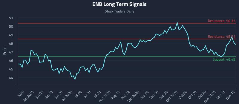 ENB Long Term Analysis for November 14 2025 ENB Long Term Analysis for November 14 2025