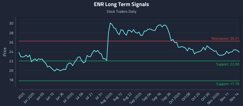 ENR Long Term Analysis for November 14 2025 ENR Long Term Analysis for November 14 2025