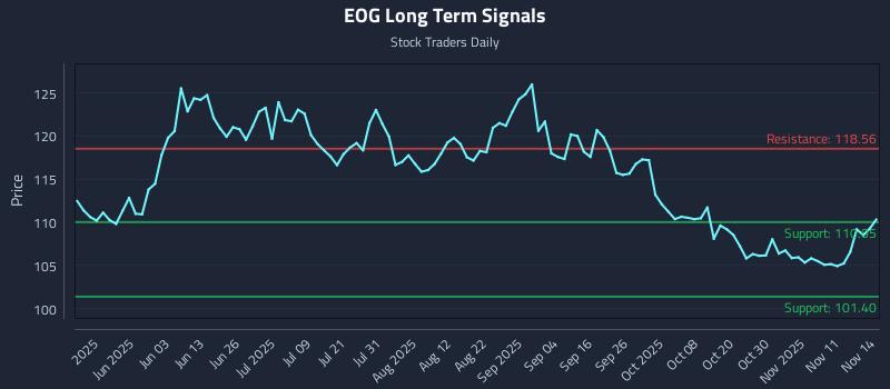 EOG Long Term Analysis for November 14 2025 EOG Long Term Analysis for November 14 2025