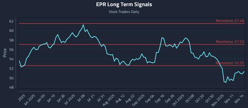 EPR Long Term Analysis for November 14 2025 EPR Long Term Analysis for November 14 2025