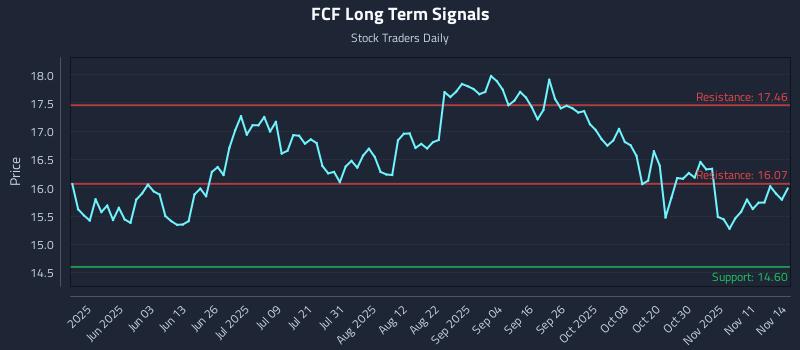 FCF Long Term Analysis for November 14 2025 FCF Long Term Analysis for November 14 2025