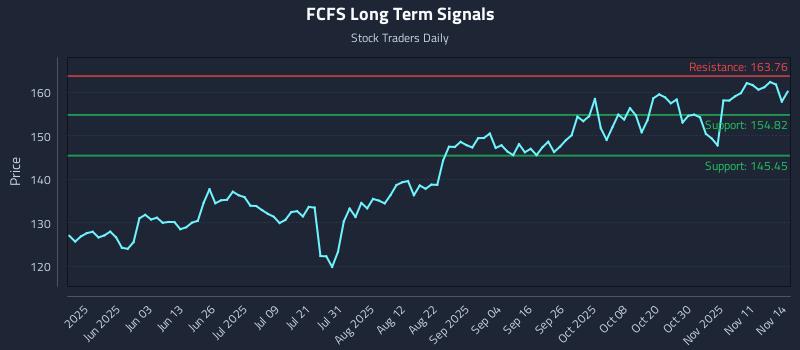 FCFS Long Term Analysis for November 14 2025 FCFS Long Term Analysis for November 14 2025