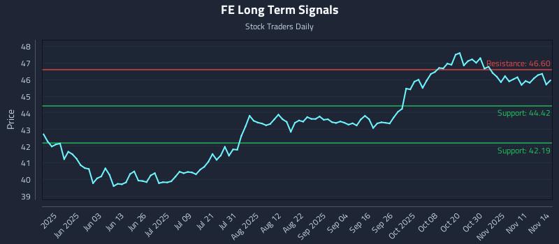 FE Long Term Analysis for November 14 2025 FE Long Term Analysis for November 14 2025