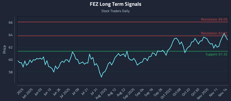 FEZ Long Term Analysis for November 14 2025 FEZ Long Term Analysis for November 14 2025