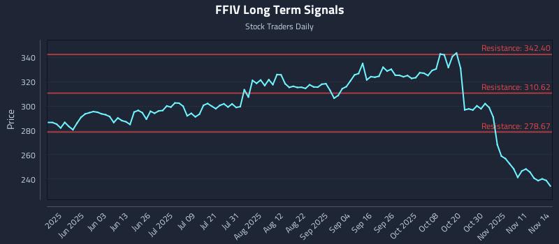 FFIV Long Term Analysis for November 14 2025 FFIV Long Term Analysis for November 14 2025