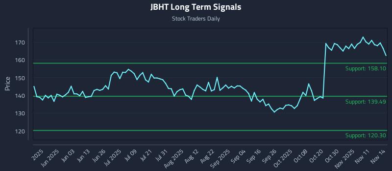 JBHT Long Term Analysis for November 15 2025 JBHT Long Term Analysis for November 15 2025