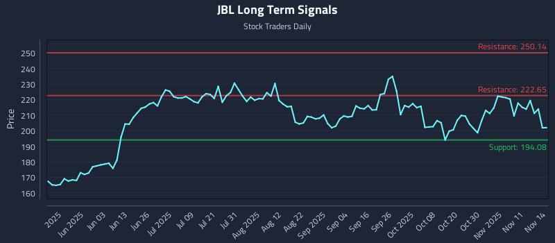 JBL Long Term Analysis for November 15 2025 JBL Long Term Analysis for November 15 2025