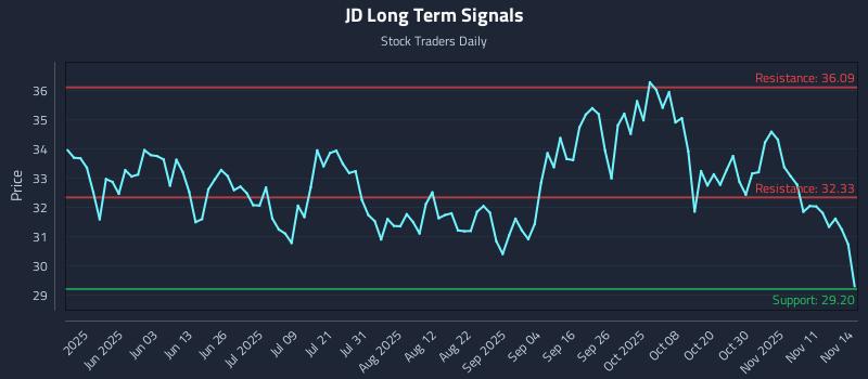 JD Long Term Analysis for November 15 2025 JD Long Term Analysis for November 15 2025