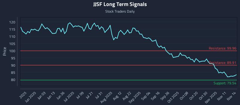 JJSF Long Term Analysis for November 15 2025 JJSF Long Term Analysis for November 15 2025