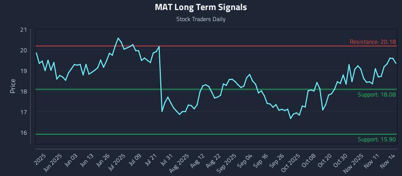 MAT Long Term Analysis for November 15 2025 MAT Long Term Analysis for November 15 2025