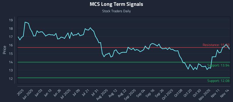 MCS Long Term Analysis for November 15 2025 MCS Long Term Analysis for November 15 2025