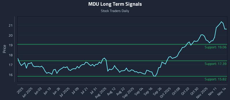 MDU Long Term Analysis for November 15 2025 MDU Long Term Analysis for November 15 2025