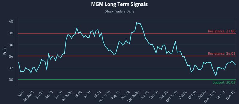 MGM Long Term Analysis for November 15 2025 MGM Long Term Analysis for November 15 2025