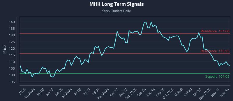 MHK Long Term Analysis for November 15 2025 MHK Long Term Analysis for November 15 2025