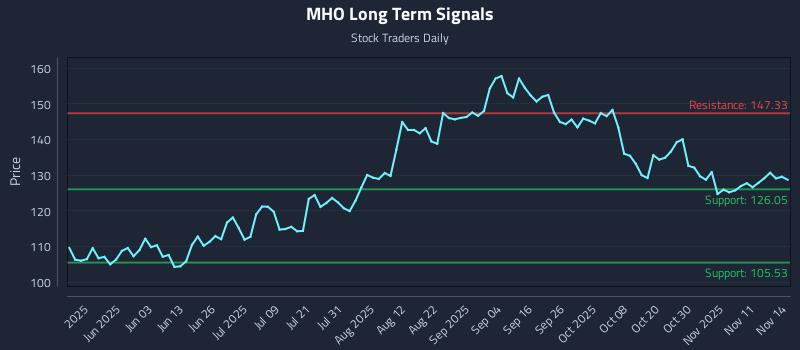 MHO Long Term Analysis for November 15 2025 MHO Long Term Analysis for November 15 2025