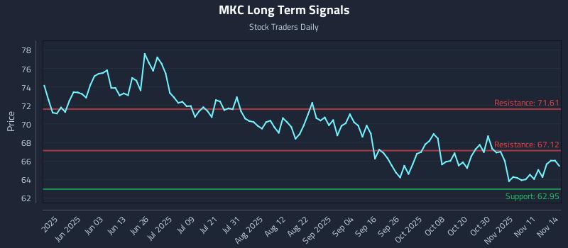 MKC Long Term Analysis for November 15 2025 MKC Long Term Analysis for November 15 2025