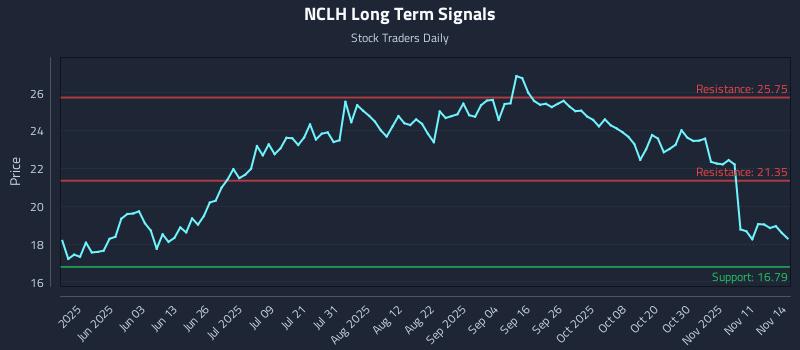 NCLH Long Term Analysis for November 15 2025 NCLH Long Term Analysis for November 15 2025