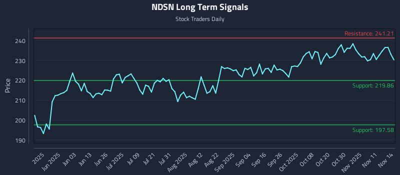 NDSN Long Term Analysis for November 15 2025 NDSN Long Term Analysis for November 15 2025