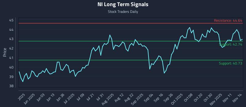 NI Long Term Analysis for November 15 2025 NI Long Term Analysis for November 15 2025