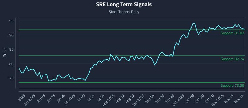 SRE Long Term Analysis for November 15 2025