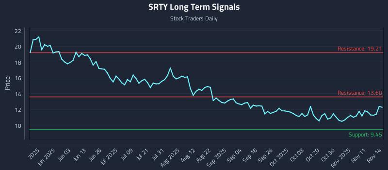 SRTY Long Term Analysis for November 15 2025