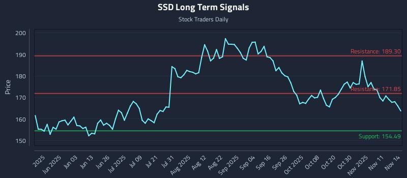 SSD Long Term Analysis for November 15 2025