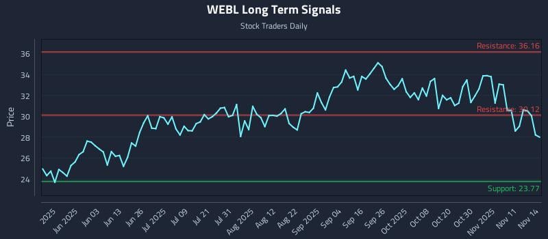 WEBL Long Term Analysis for November 15 2025 WEBL Long Term Analysis for November 15 2025