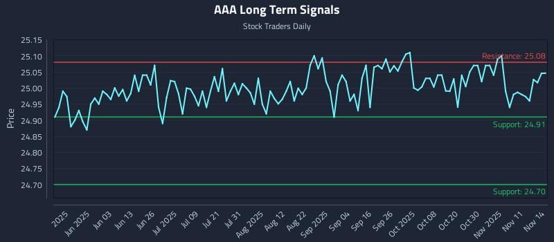 AAA Long Term Analysis for November 15 2025 AAA Long Term Analysis for November 15 2025