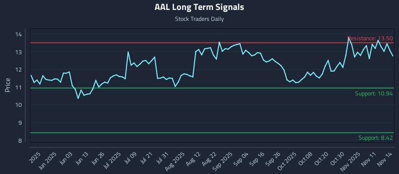 AAL Long Term Analysis for November 15 2025 AAL Long Term Analysis for November 15 2025